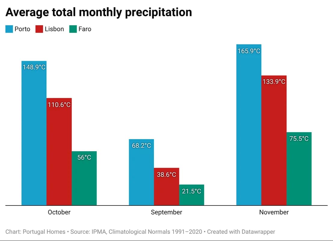 Average monthly rainfall (mm), September to November, Porto, Lisbon and Faro.