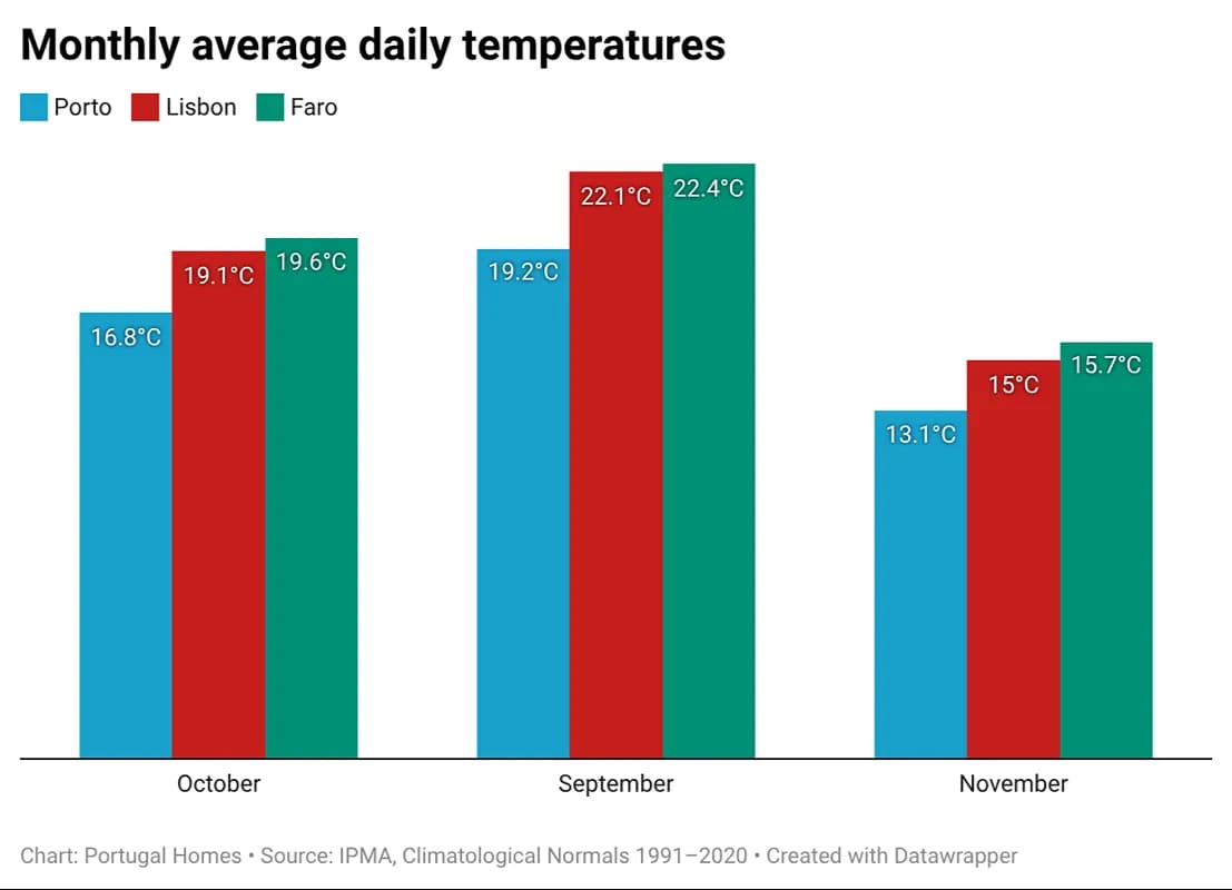 Average daily mean temperatures (°C), September to November, Porto, Lisbon and Faro.