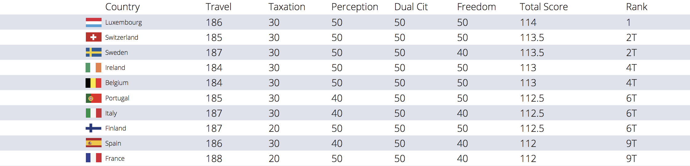 Top 10 Passports in Nomad Capitalist’s Index