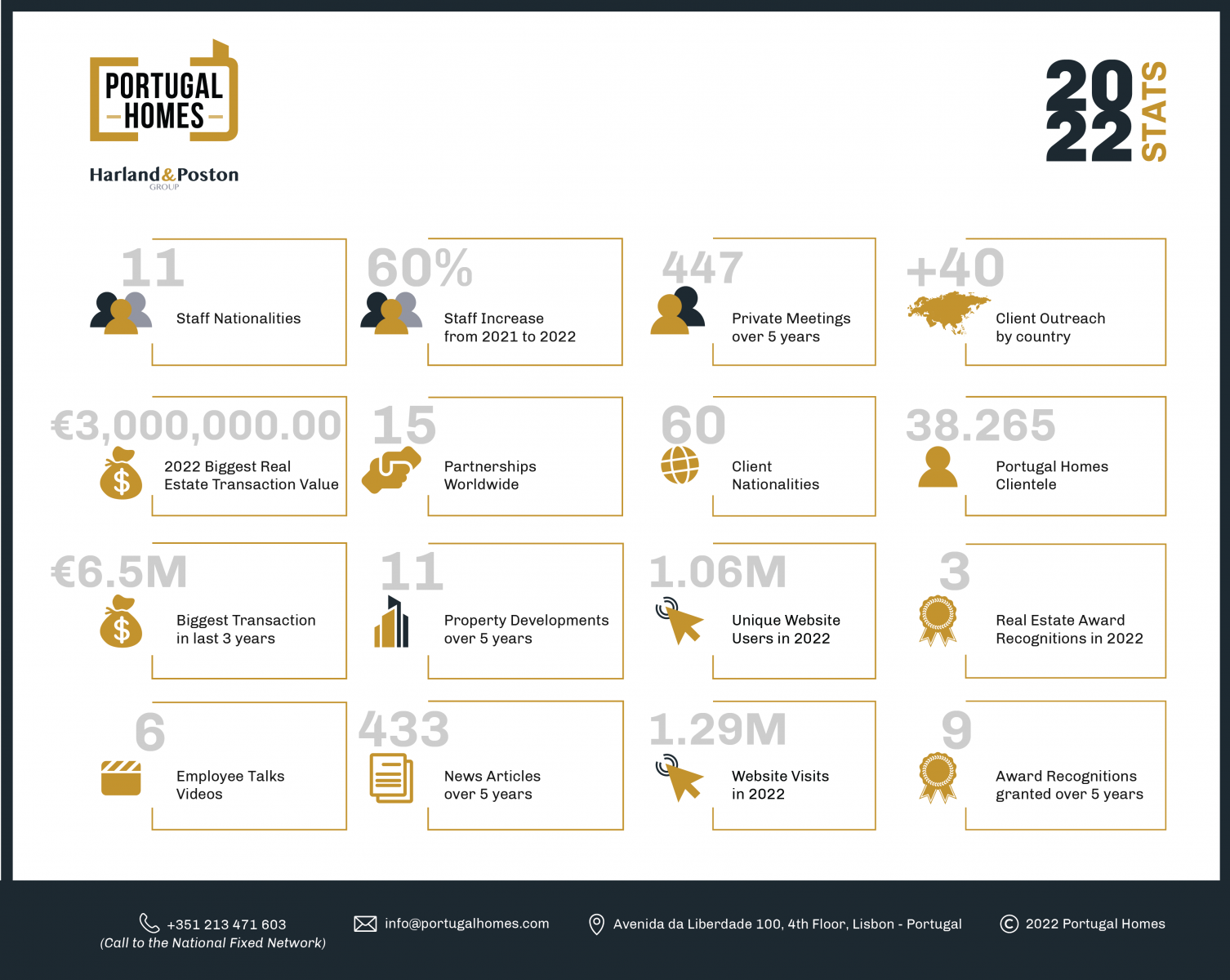 Portugal Homes Report & Stats for 2022.