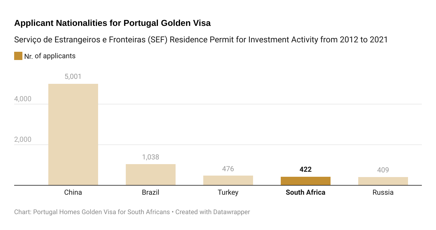 Number of Golden Visa applicant nationalities in Portugal, data provided by SEF