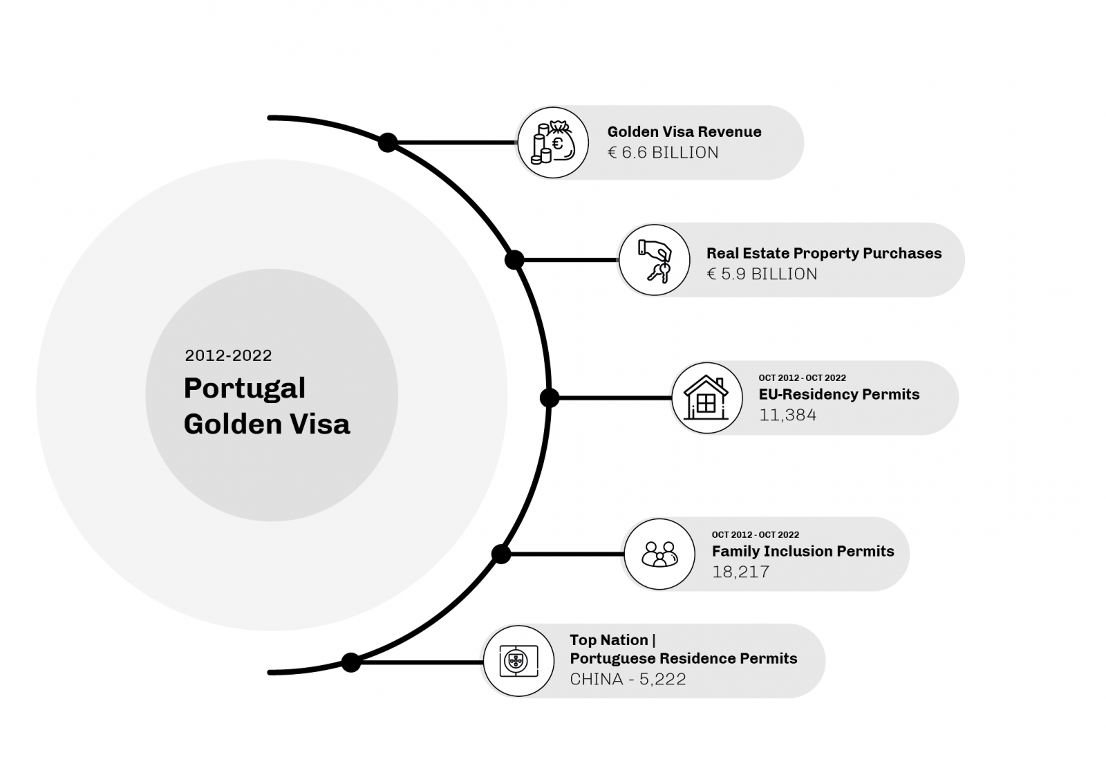 Portugal Golden Visa over 10 years, from 2012 to 2022, statistics and evolution.