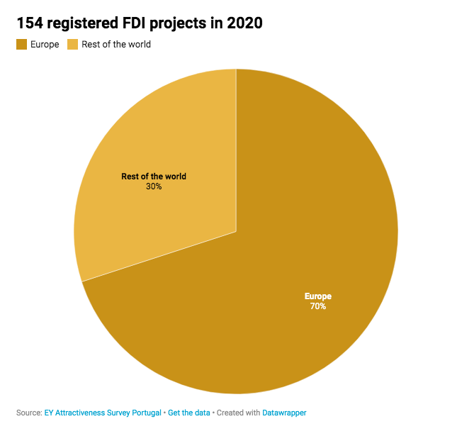 FDI projects in 2020.