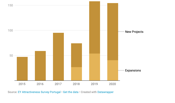 Evolution in the number of Foreign Direct Investment projects.