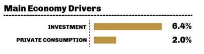 The Portuguese economy is showing confidence to investors - main economy drivers