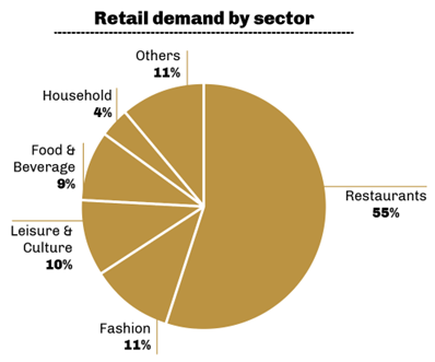 The Portuguese economy is showing confidence to investors - retail demand by sector.