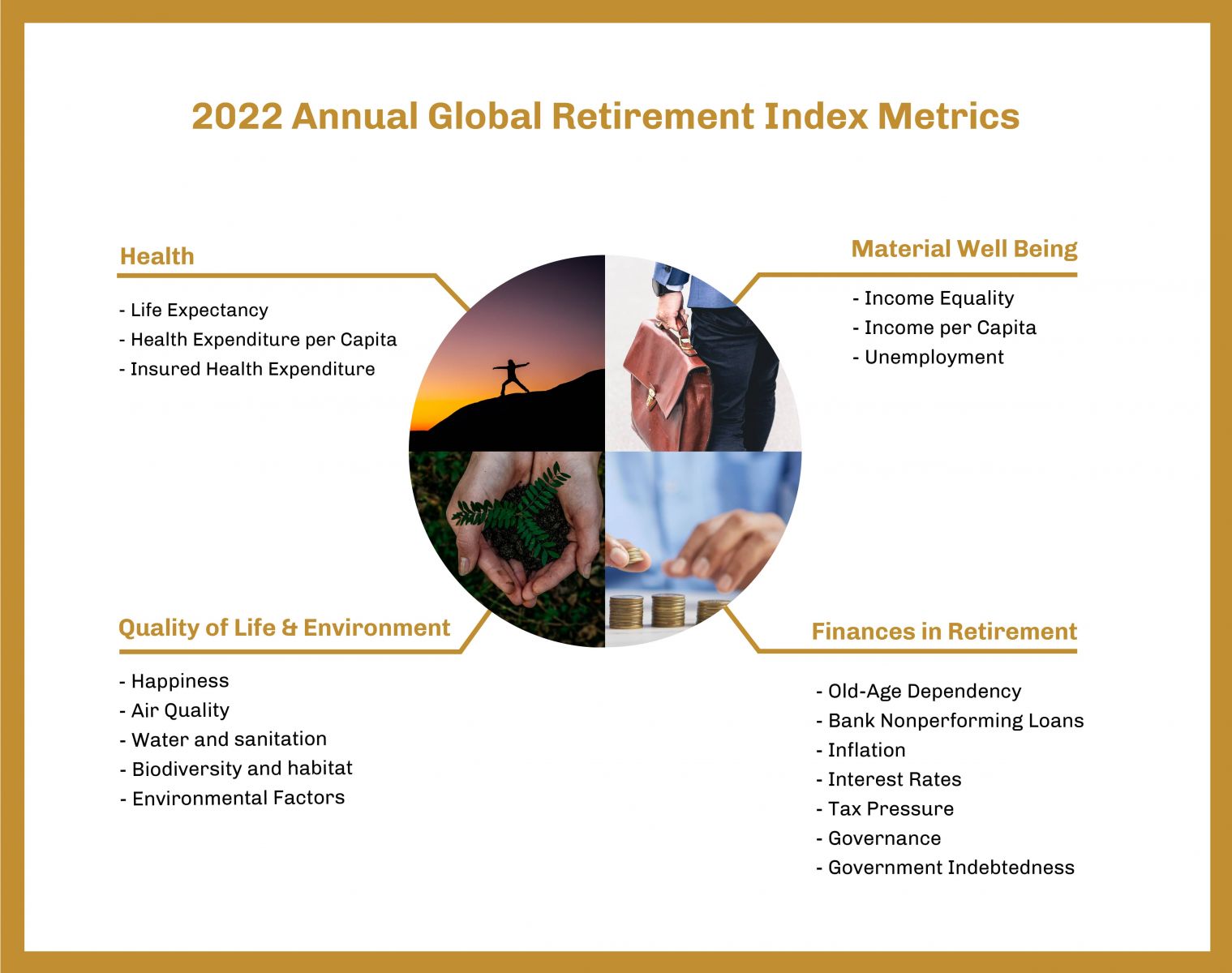 2022 Global Retirement Index Metrics